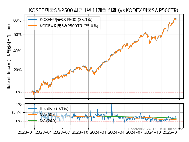 KOSEF 미국S&P500