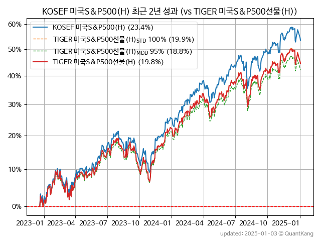 KOSEF 미국S&P500(H)