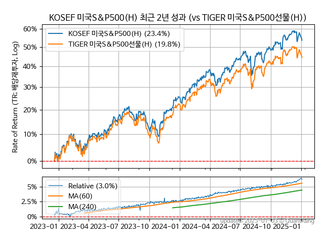 KOSEF 미국S&P500(H)