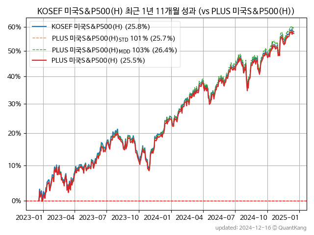 KOSEF 미국S&P500(H)