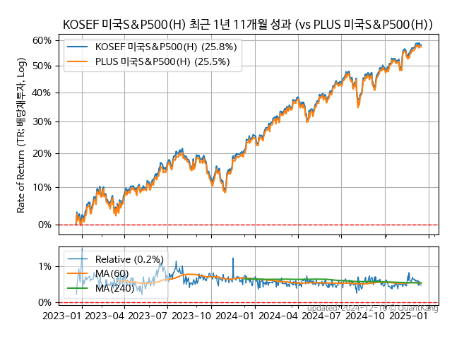 KOSEF 미국S&P500(H)