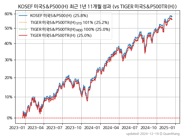 KOSEF 미국S&P500(H)