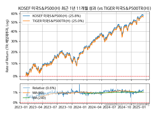 KOSEF 미국S&P500(H)