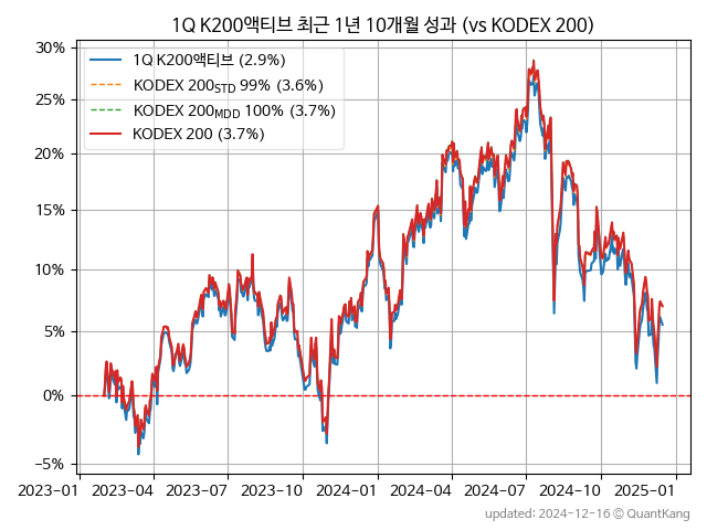 1Q K200액티브