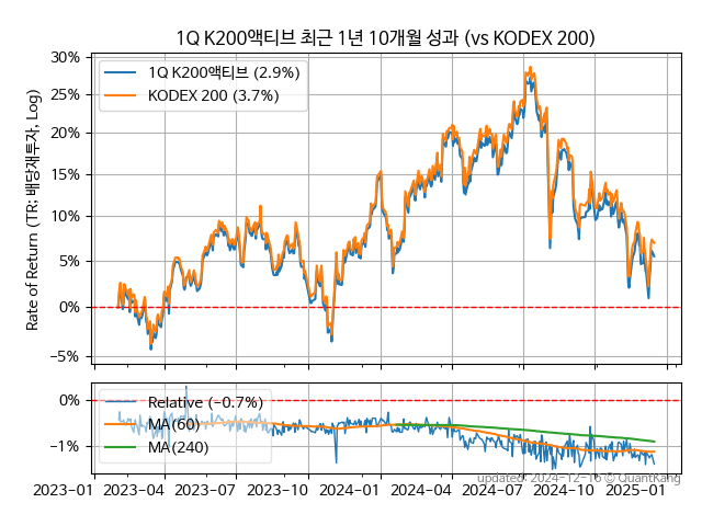 1Q K200액티브