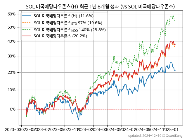 SOL 미국배당다우존스(H)