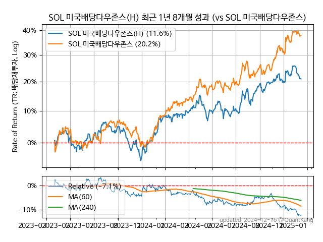 SOL 미국배당다우존스(H)