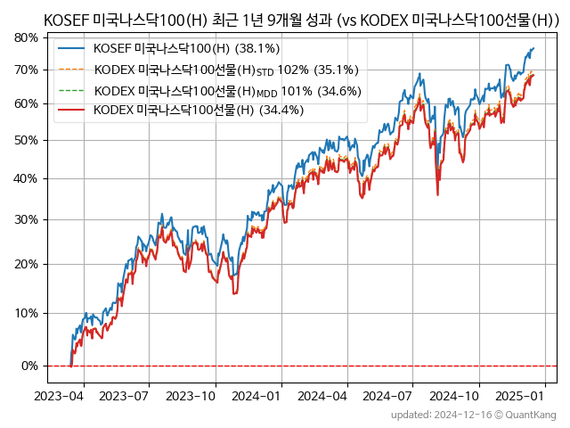 KOSEF 미국나스닥100(H)