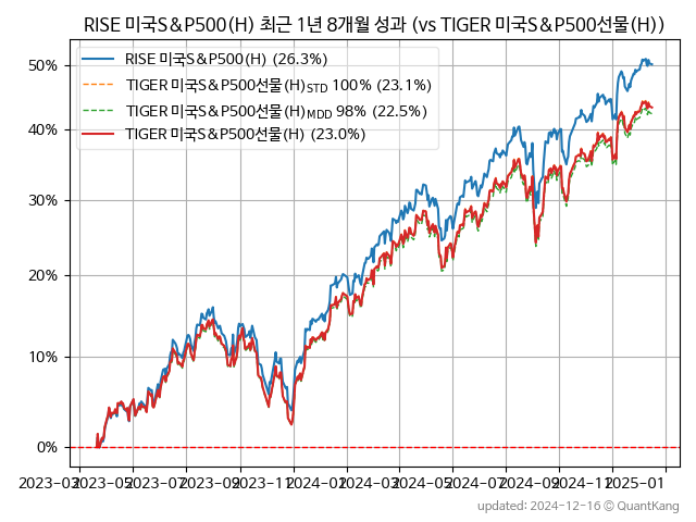 RISE 미국S&P500(H)