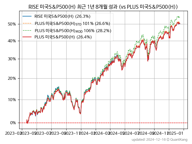 RISE 미국S&P500(H)