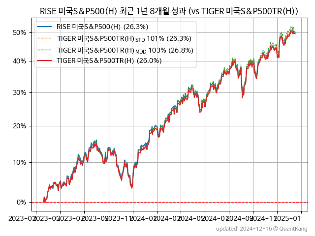 RISE 미국S&P500(H)