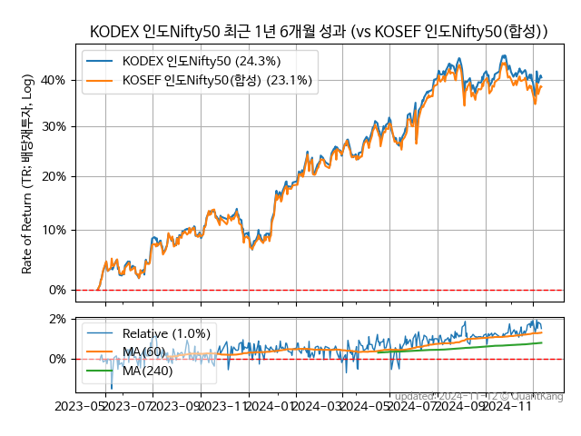 KODEX 인도Nifty50