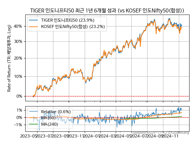 TIGER 인도니프티50