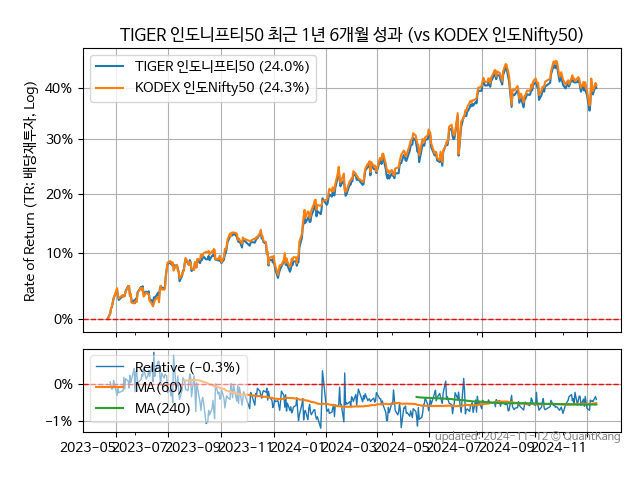 TIGER 인도니프티50