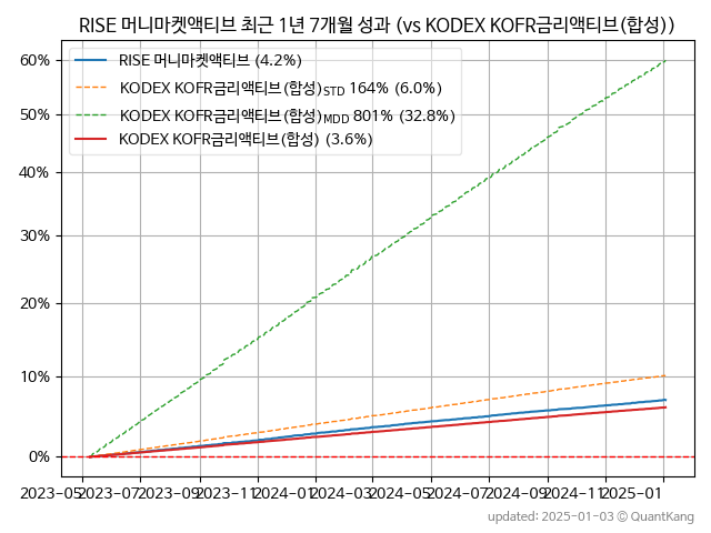 RISE 머니마켓액티브