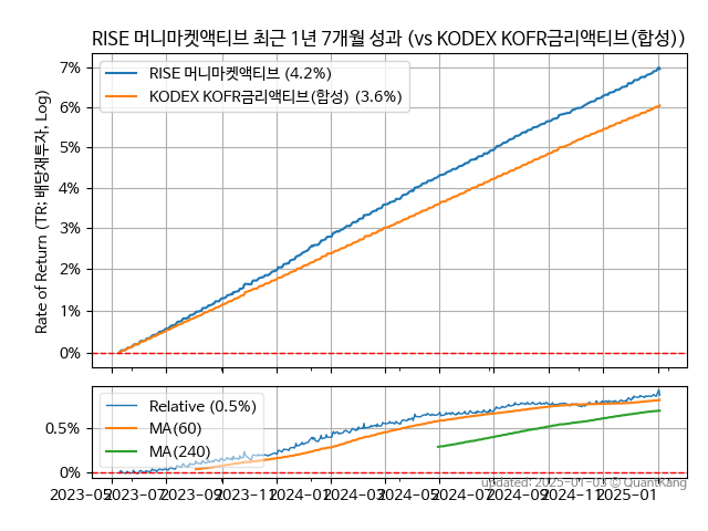 RISE 머니마켓액티브