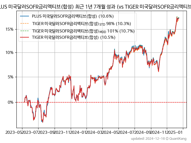 PLUS 미국달러SOFR금리액티브(합성)