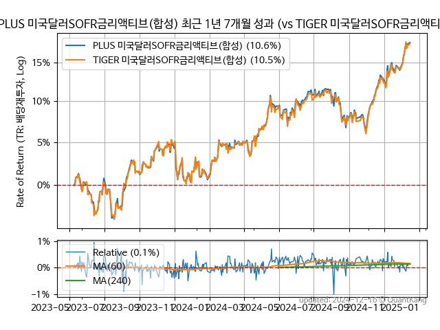 PLUS 미국달러SOFR금리액티브(합성)