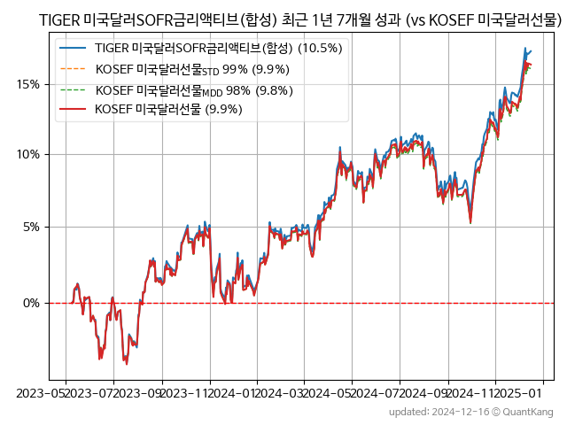 TIGER 미국달러SOFR금리액티브(합성)