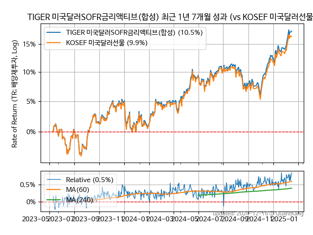 TIGER 미국달러SOFR금리액티브(합성)