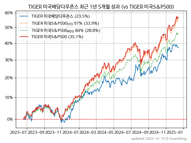 TIGER 미국배당다우존스