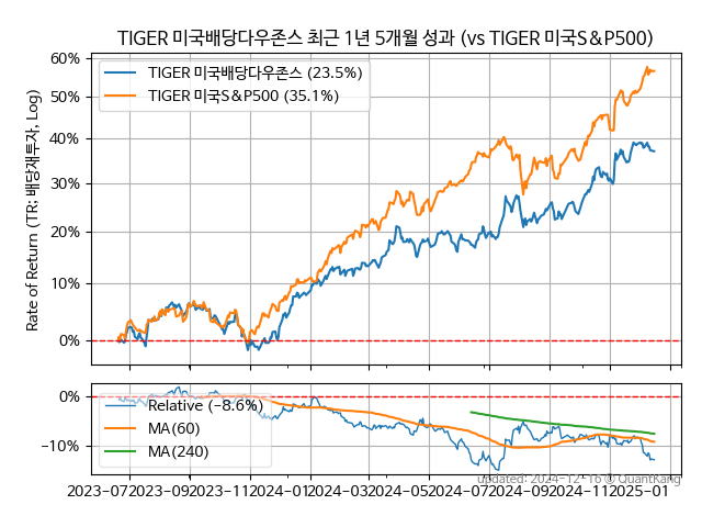 TIGER 미국배당다우존스