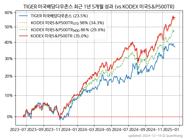 TIGER 미국배당다우존스