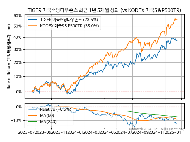 TIGER 미국배당다우존스