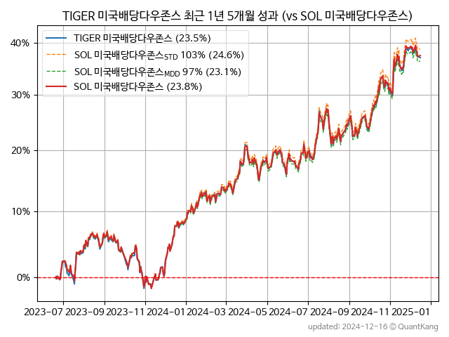 TIGER 미국배당다우존스