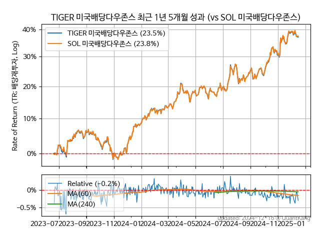 TIGER 미국배당다우존스