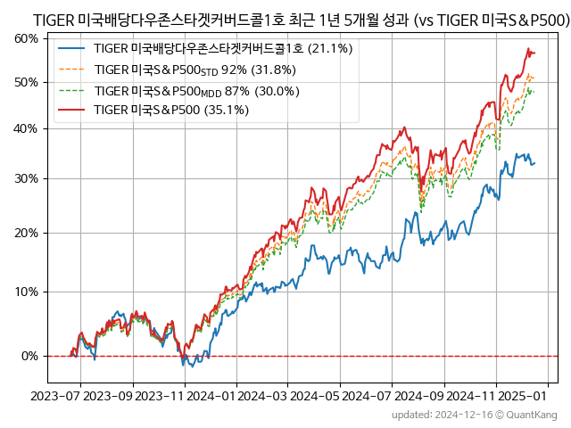 TIGER 미국배당다우존스타겟커버드콜1호