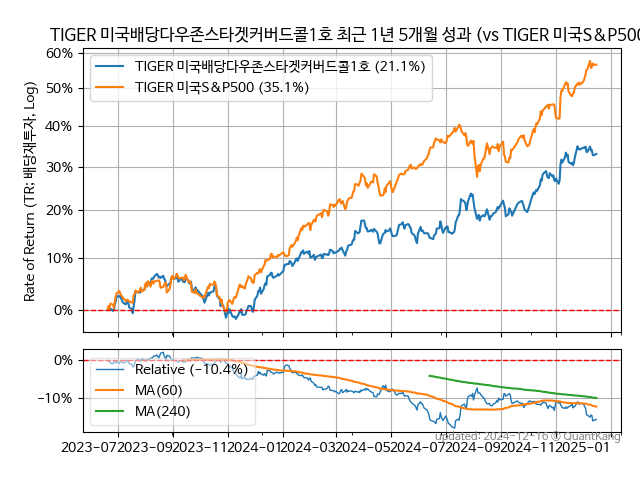 TIGER 미국배당다우존스타겟커버드콜1호