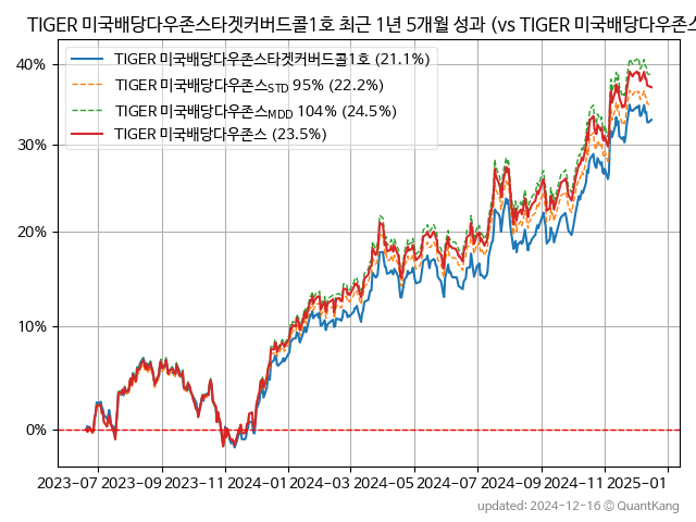 TIGER 미국배당다우존스타겟커버드콜1호