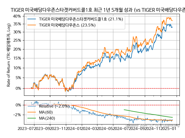 TIGER 미국배당다우존스타겟커버드콜1호