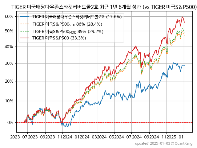 TIGER 미국배당다우존스타겟커버드콜2호