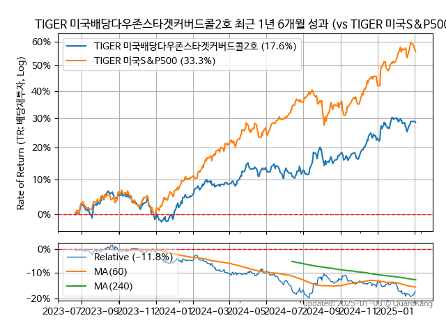 TIGER 미국배당다우존스타겟커버드콜2호