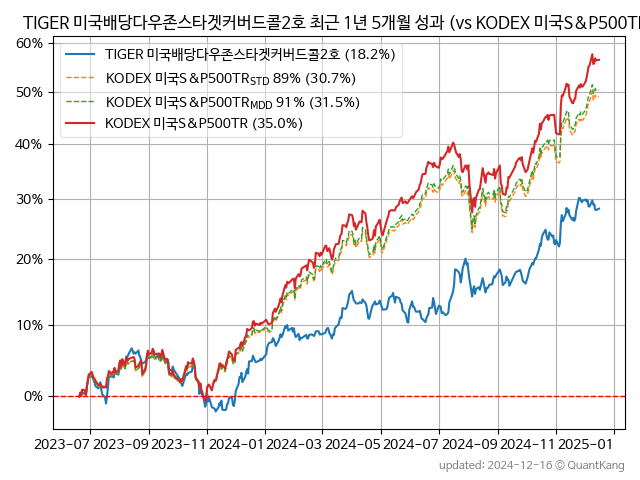 TIGER 미국배당다우존스타겟커버드콜2호