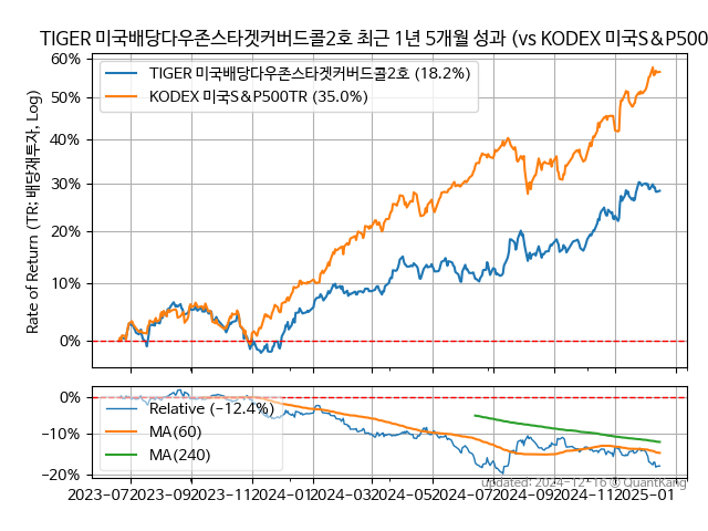 TIGER 미국배당다우존스타겟커버드콜2호