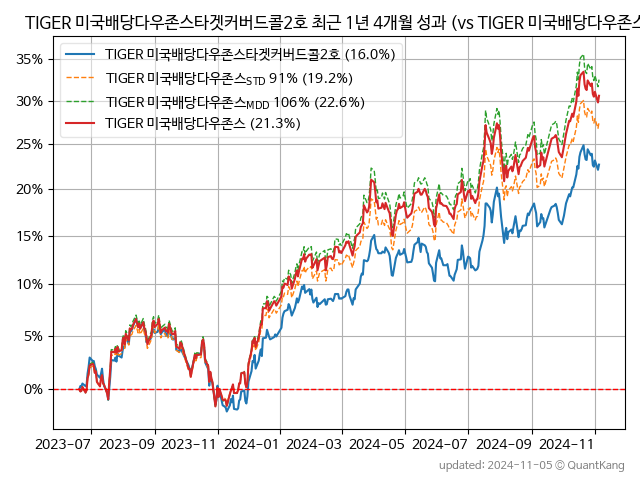 TIGER 미국배당다우존스타겟커버드콜2호