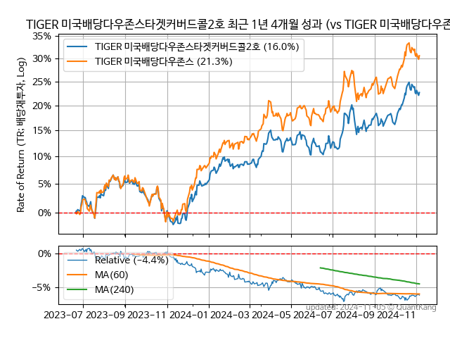 TIGER 미국배당다우존스타겟커버드콜2호