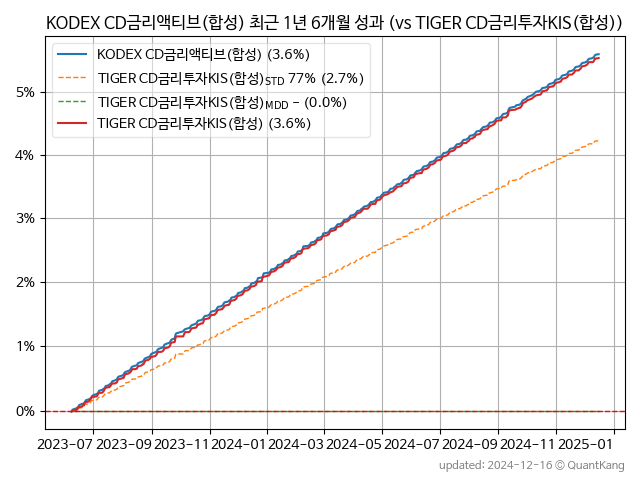 KODEX CD금리액티브(합성)