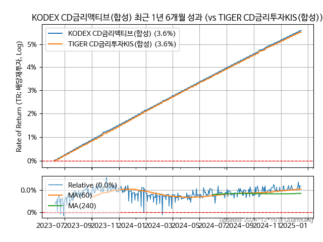 KODEX CD금리액티브(합성)