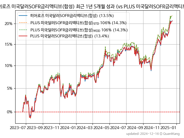 히어로즈 미국달러SOFR금리액티브(합성)