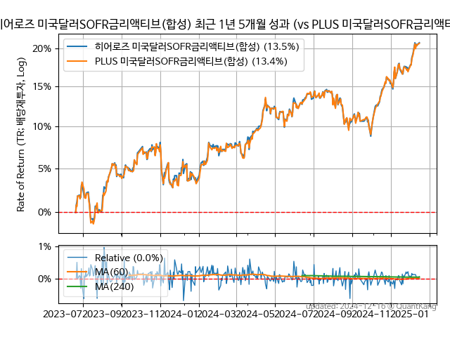 히어로즈 미국달러SOFR금리액티브(합성)