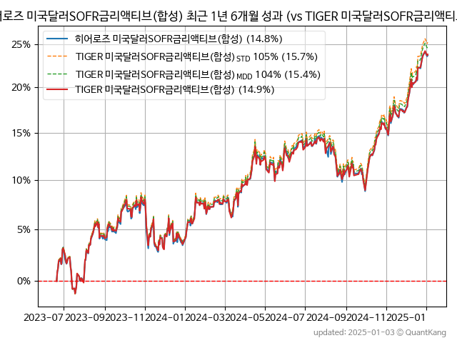 히어로즈 미국달러SOFR금리액티브(합성)