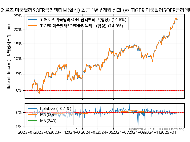 히어로즈 미국달러SOFR금리액티브(합성)