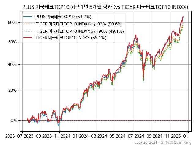 PLUS 미국테크TOP10