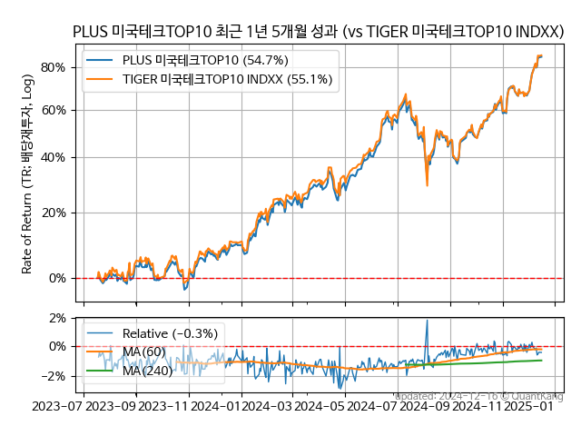 PLUS 미국테크TOP10