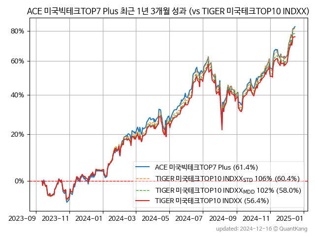 ACE 미국빅테크TOP7 Plus