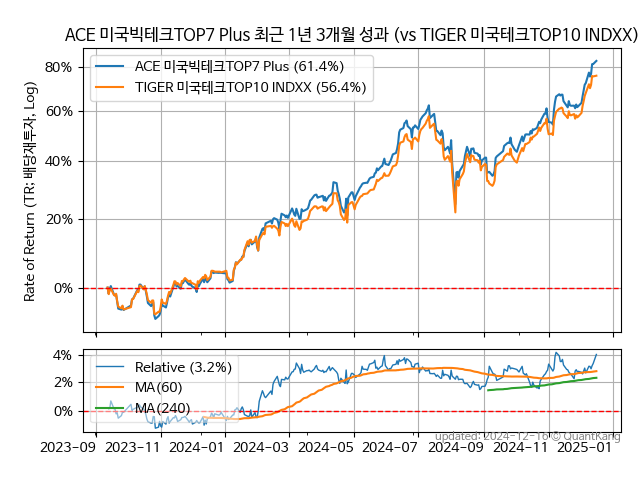 ACE 미국빅테크TOP7 Plus